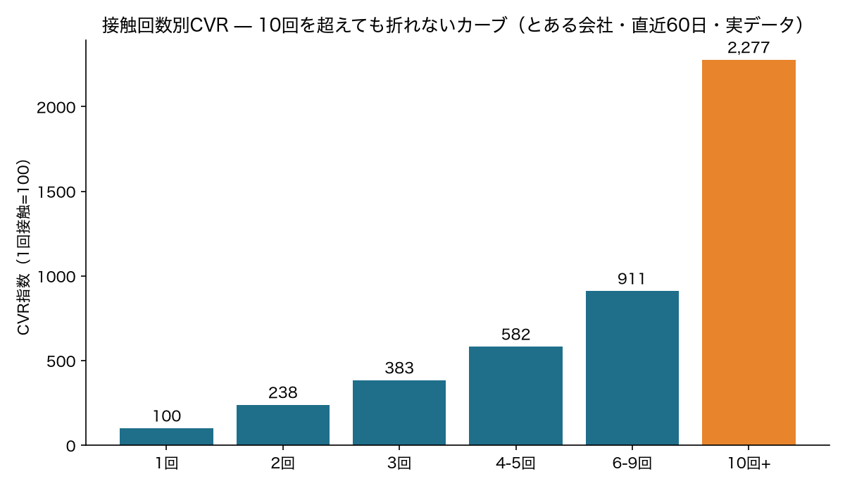 接触回数別のCVR指数。10回以上でも折れずに上がり続けるカーブ
