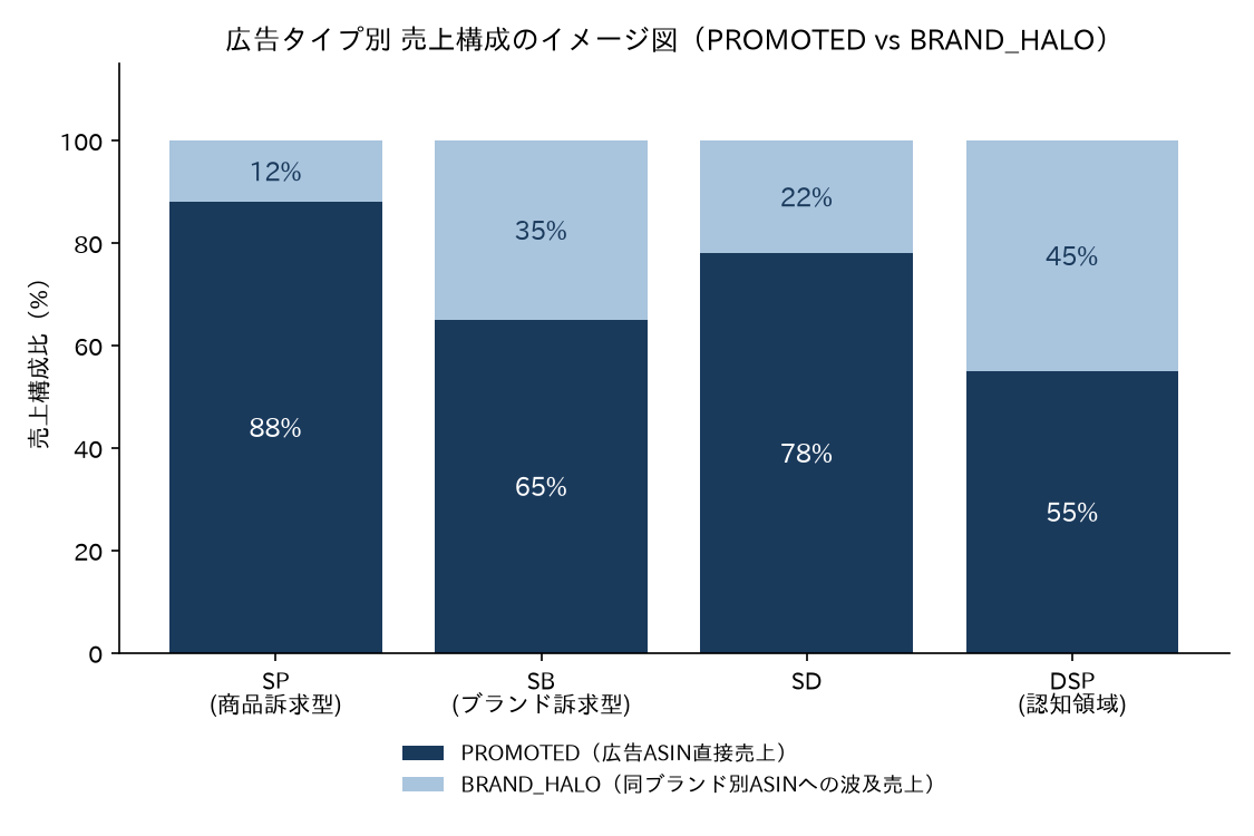 広告タイプ別 売上構成のイメージ図
