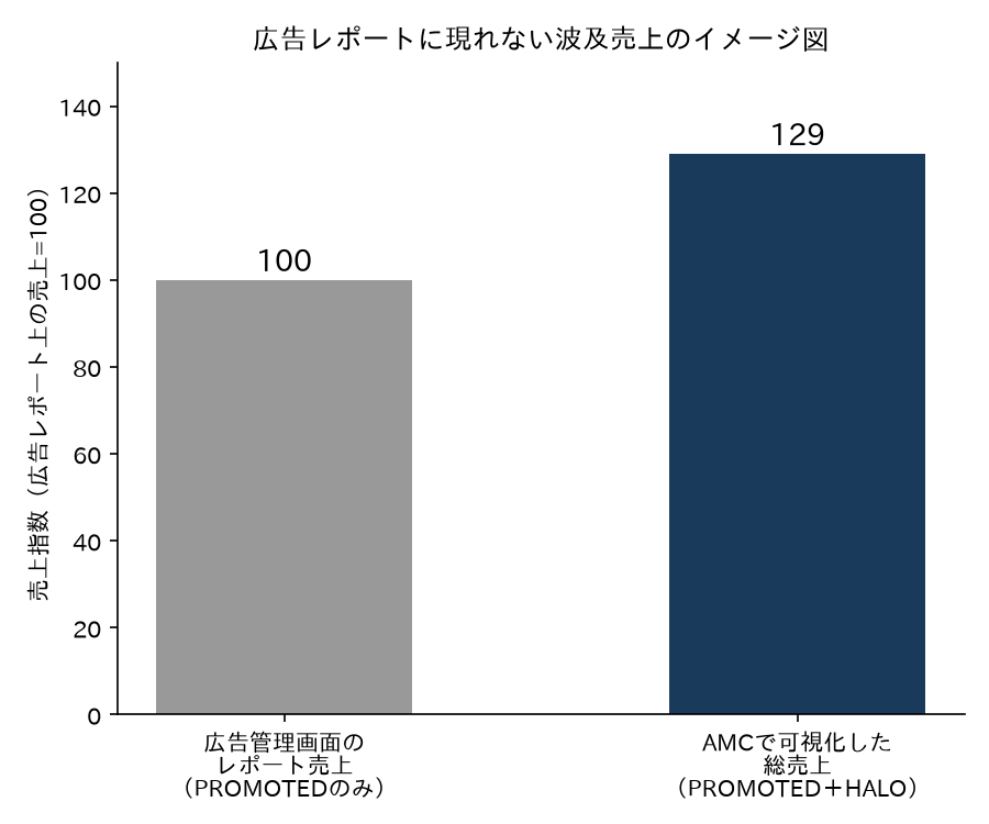 広告レポートに現れない波及売上のイメージ図