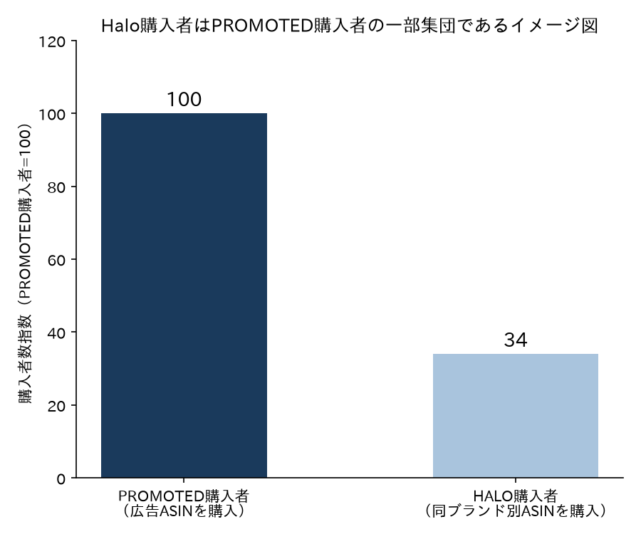 Halo購入者は直接購入者とは別の集団であるイメージ図