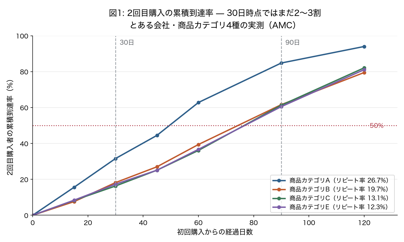 図1: 2回目購入の累積到達率