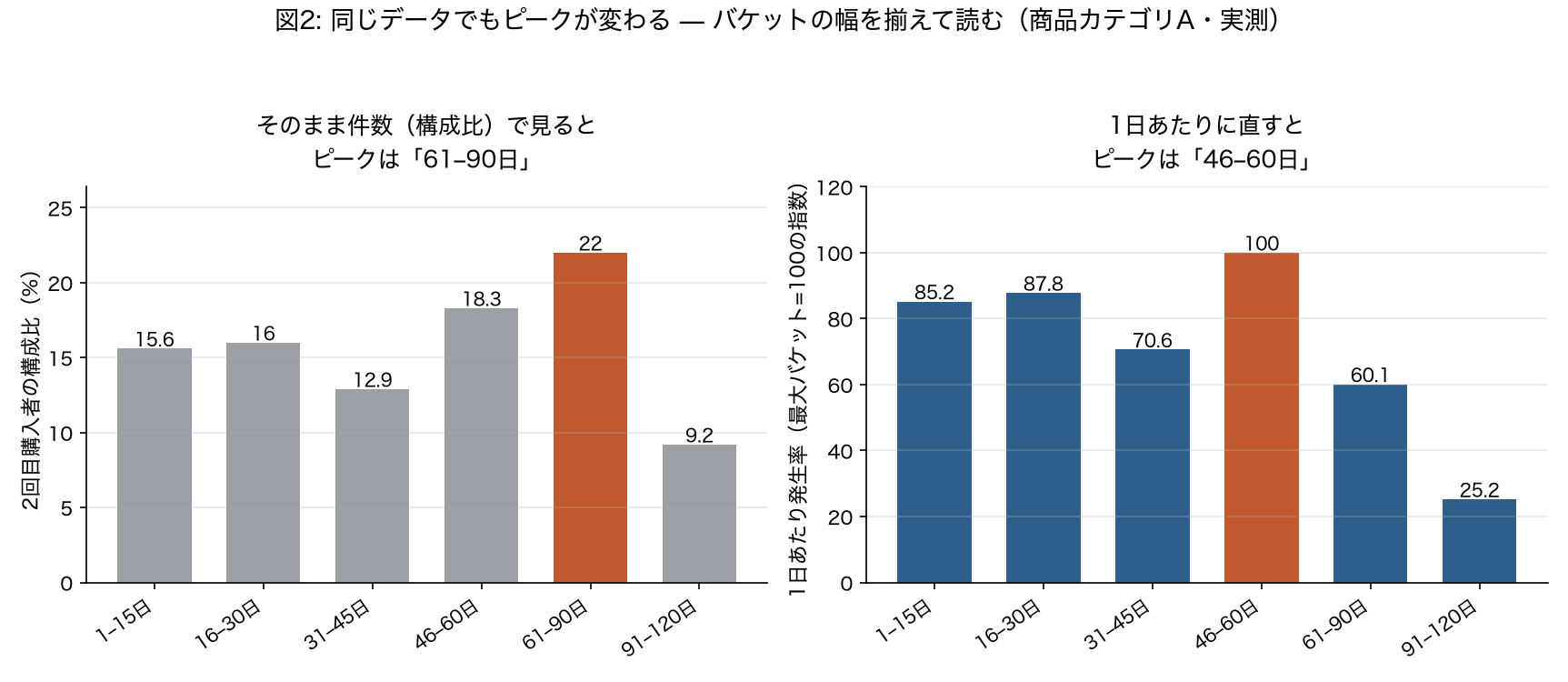 図2: 同じデータでもピークが変わる
