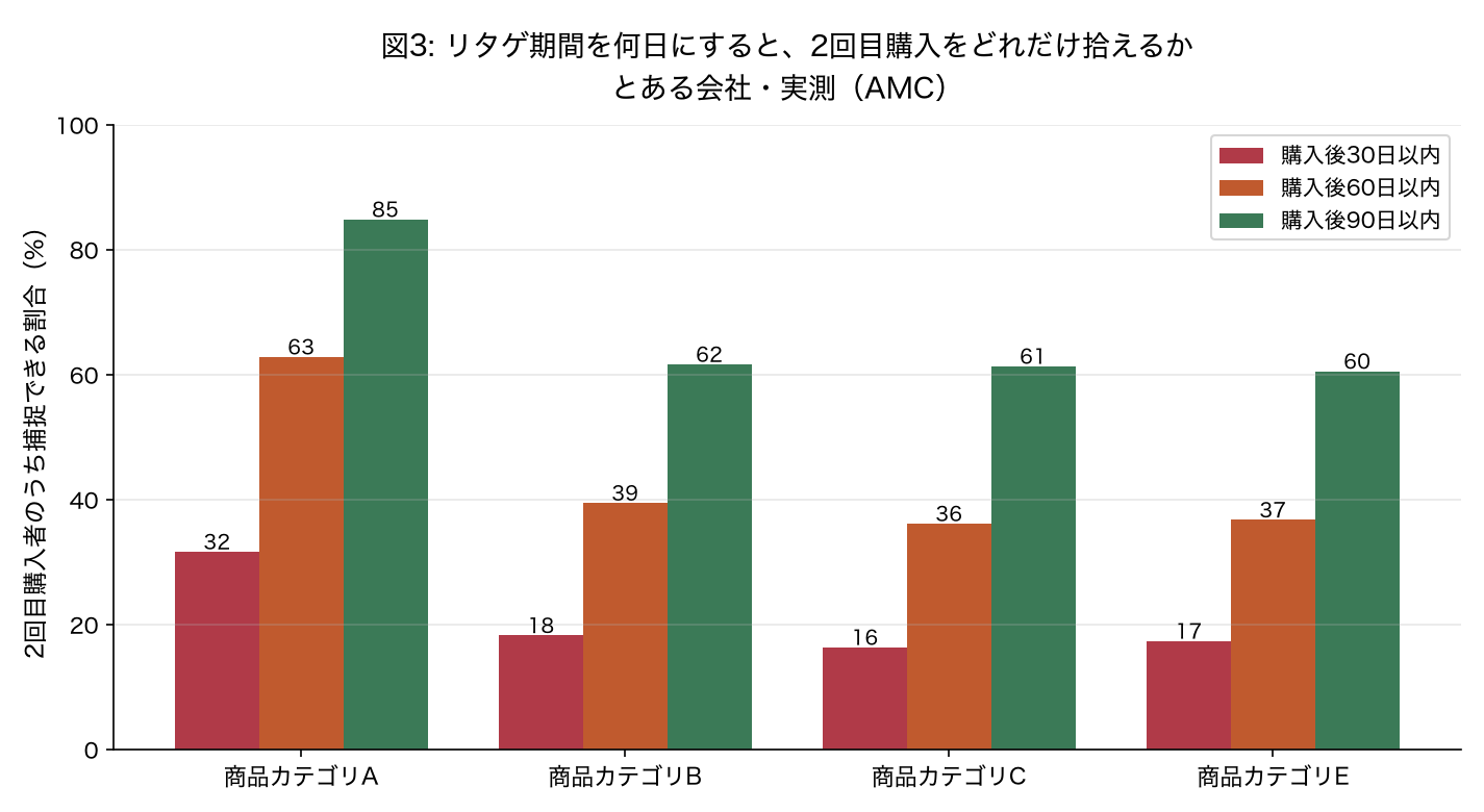 図3: リタゲ期間を何日にすると、2回目購入をどれだけ拾えるか