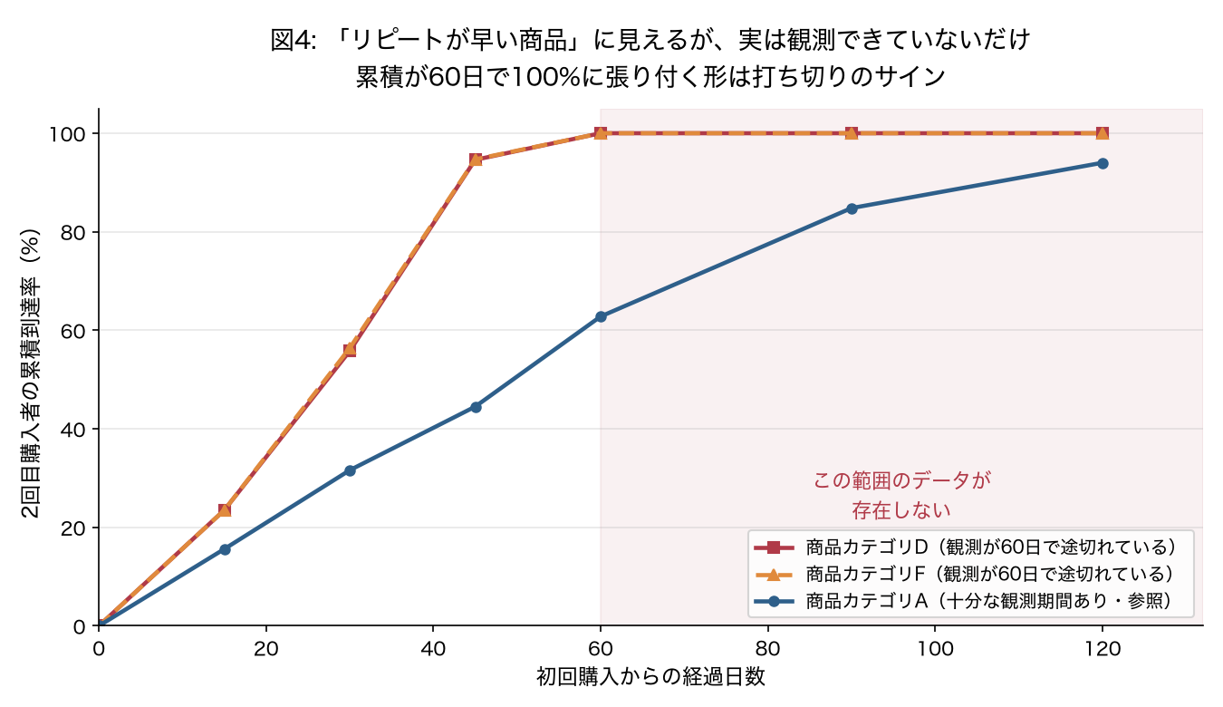図4: 「リピートが早い商品」に見えるが、実は観測できていないだけ