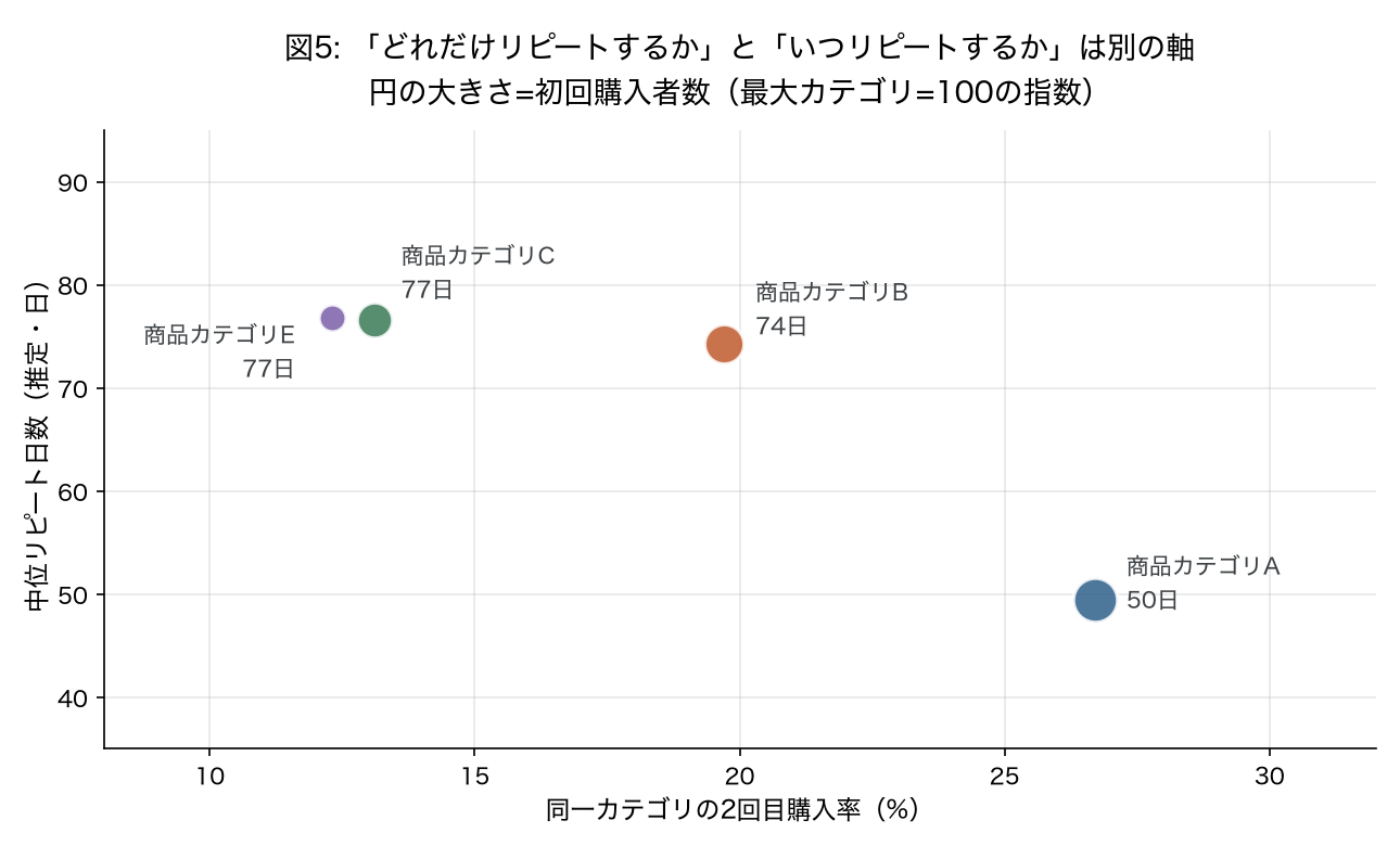 図5: 「どれだけリピートするか」と「いつリピートするか」は別の軸