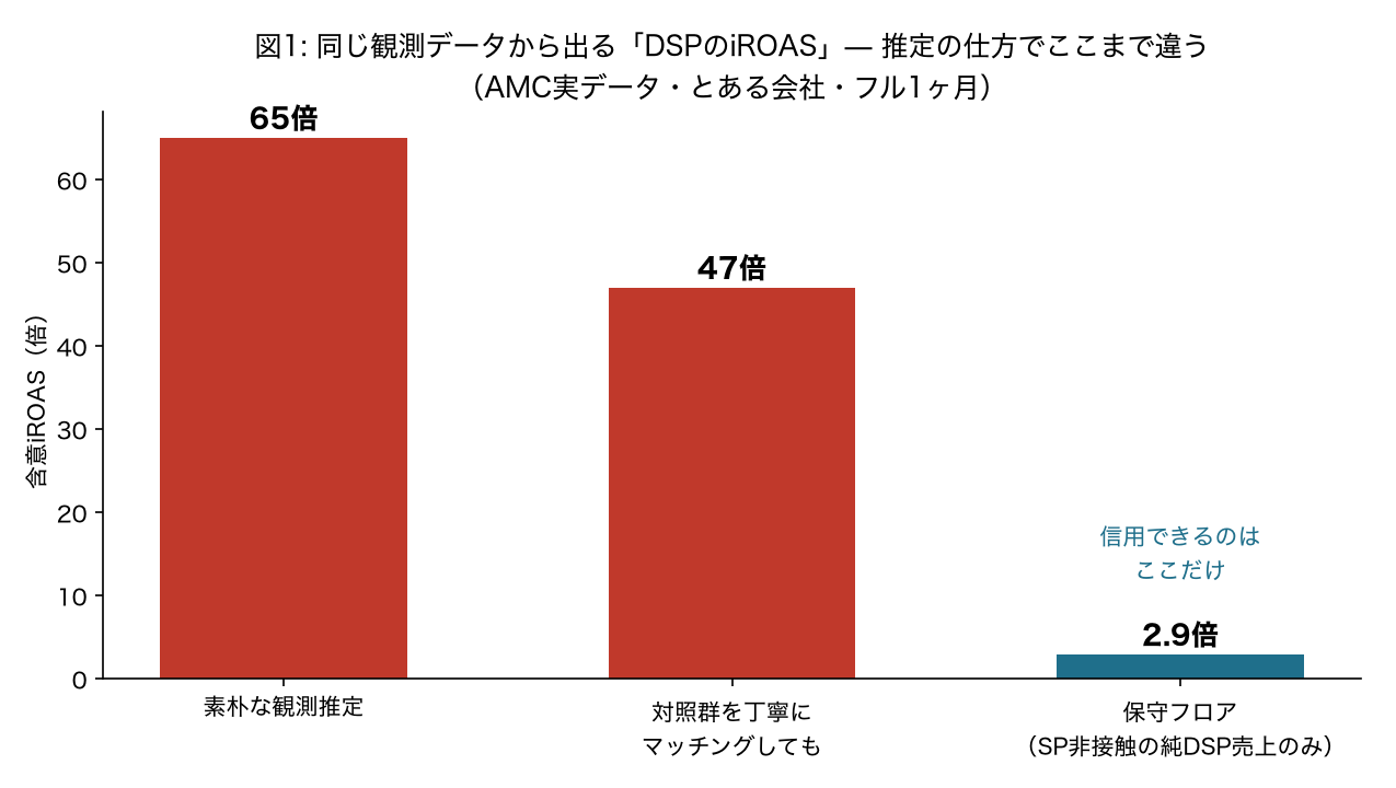 同じ観測データから出るDSPのiROASが、推定の仕方で大きく違うことを示すイメージ図