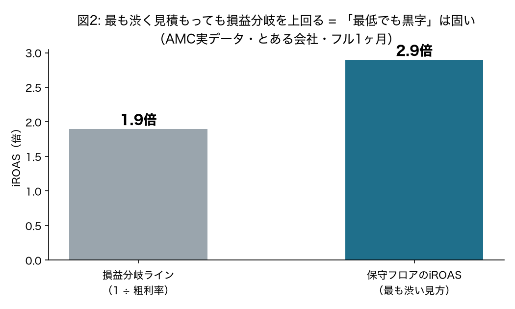 保守的な床のiROASが損益分岐ラインを上回っていることを示すイメージ図