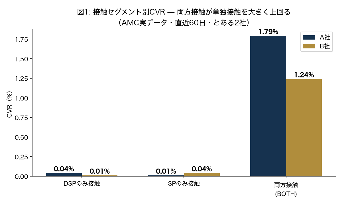 セグメント別CVR比較