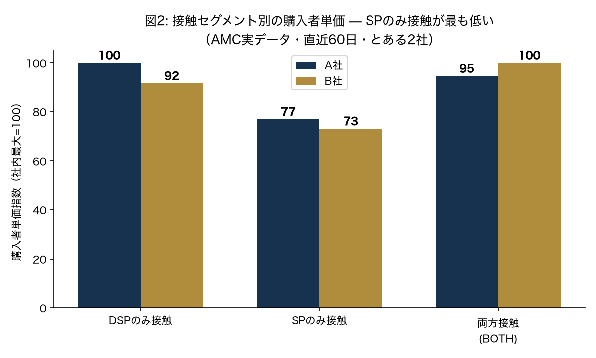 セグメント別購入者単価比較