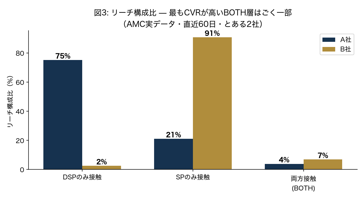 リーチ構成比