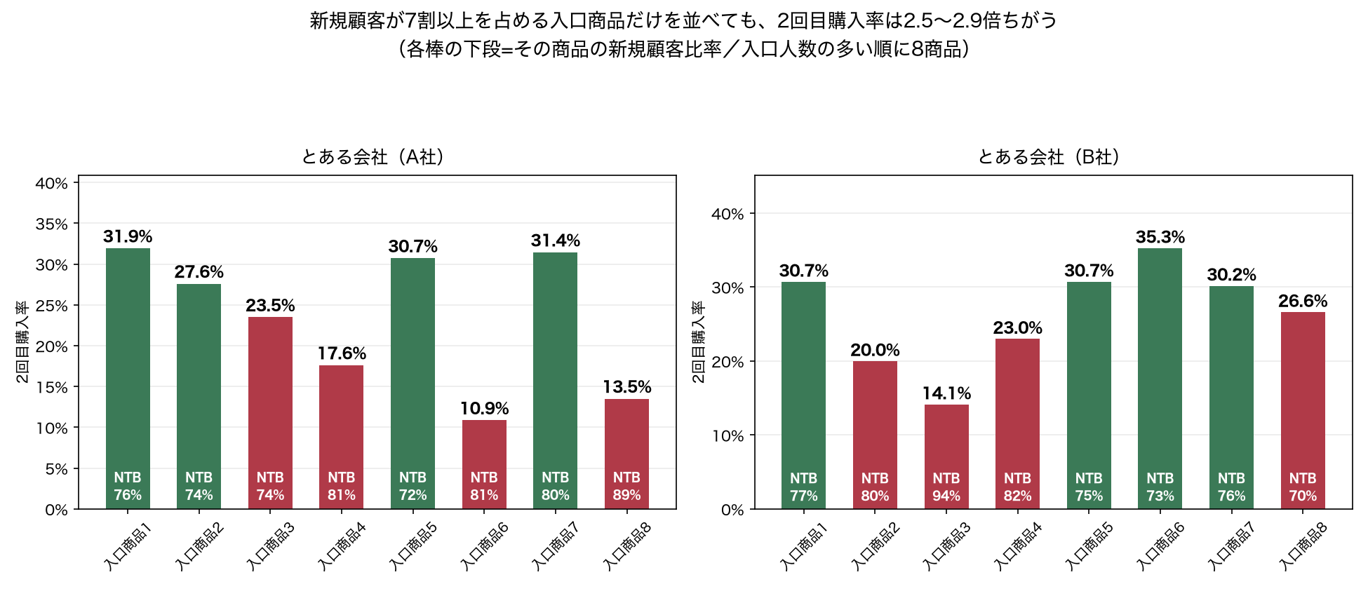 新規比率の高い入口商品の2回目購入率のばらつき