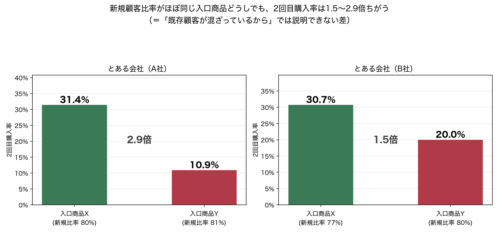 新規顧客比率を揃えたペア比較