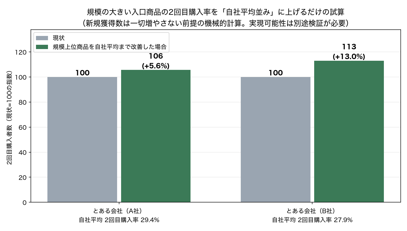 改善インパクトの試算
