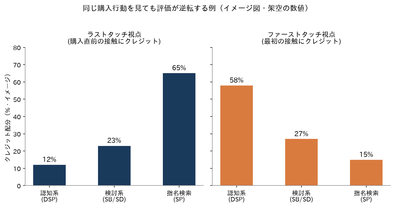 ラストタッチとファーストタッチでクレジット配分が変わる例