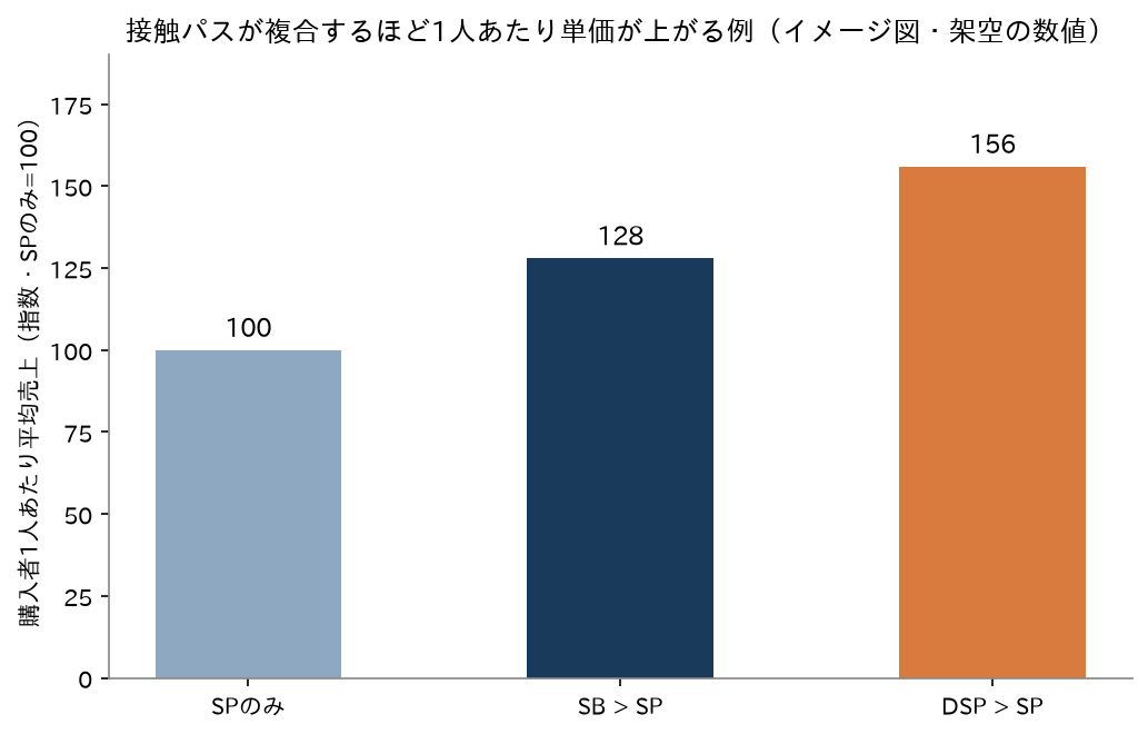 接触パスの複合度と1人あたり平均売上の関係イメージ