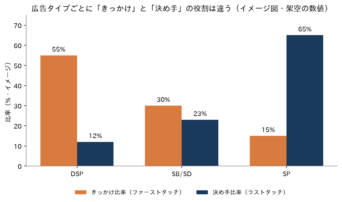 広告タイプ別のきっかけ比率と決め手比率イメージ