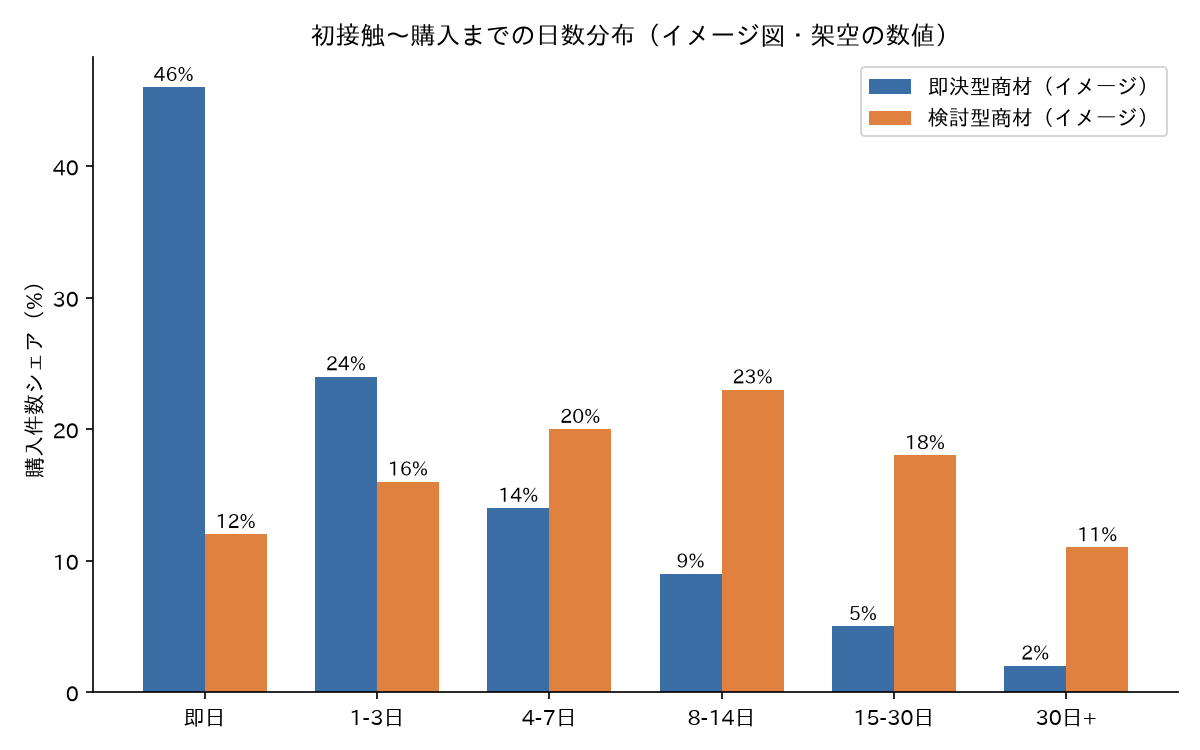 初接触から購入までの日数分布のイメージ図