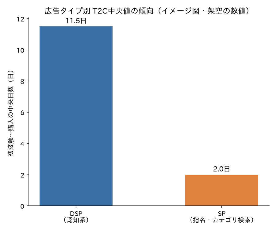 広告の種類別に見た購入までの日数のイメージ図