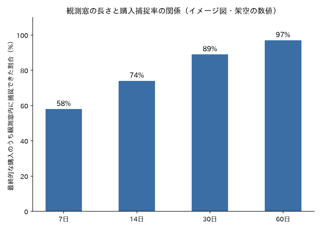 観測期間と捕捉できる購入の割合のイメージ図